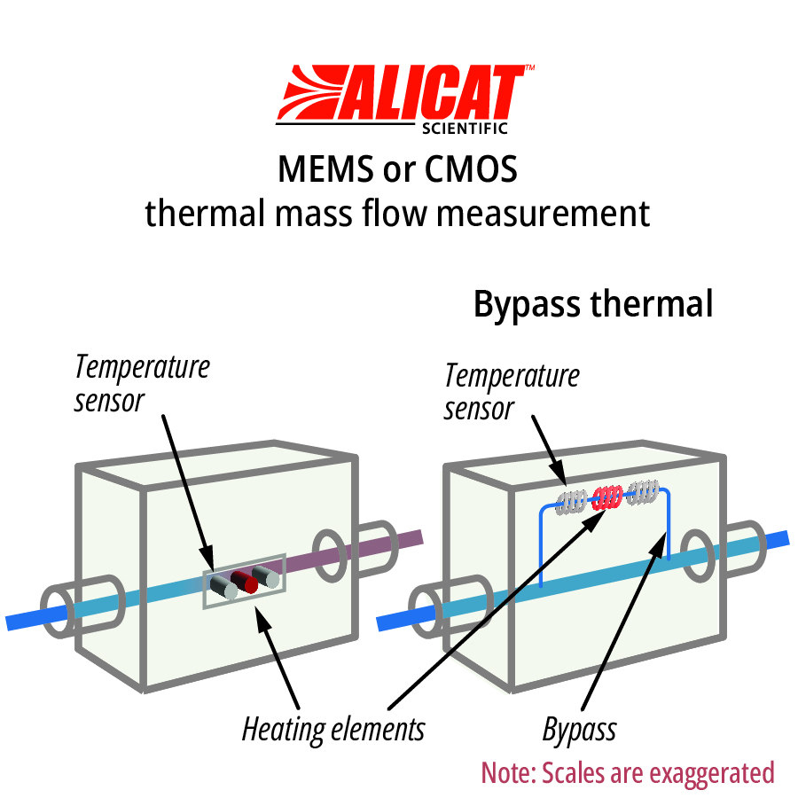 MEMS 热流量传感器如何工作